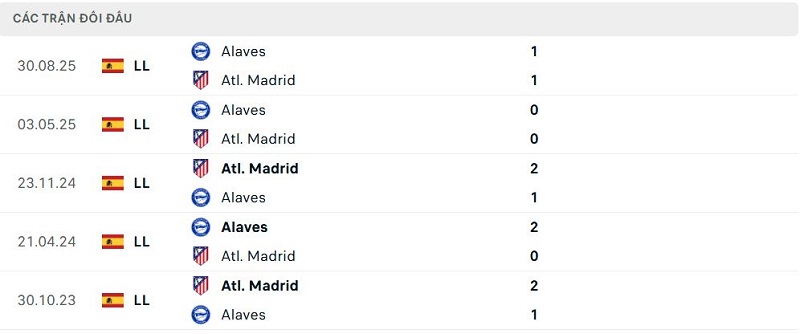 Lịch sử đối đầu Atl. Madrid vs Alaves Lịch sử đối đầu Atl. Madrid vs Alaves