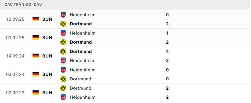 Lịch sử đối đầu Dortmund vs Heidenheim Lịch sử đối đầu Dortmund vs Heidenheim