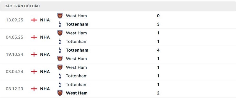 Lịch sử đối đầu Tottenham vs West Ham