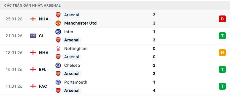 Phong độ Arsenal 5 trận đã qua Phong độ Arsenal 5 trận đã qua