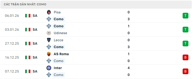 Phong độ Como 5 trận đã qua Phong độ Como 5 trận đã qua