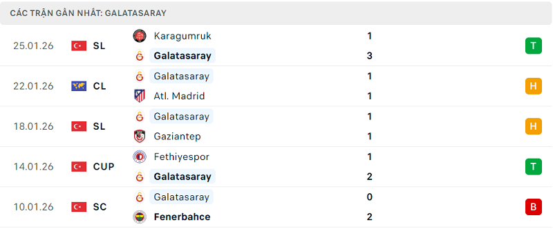 Phong độ Galatasaray 5 trận đã qua Phong độ Galatasaray 5 trận đã qua