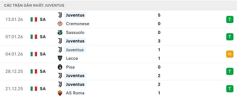 Phong độ Juventus 5 trận đã qua Phong độ Juventus 5 trận đã qua