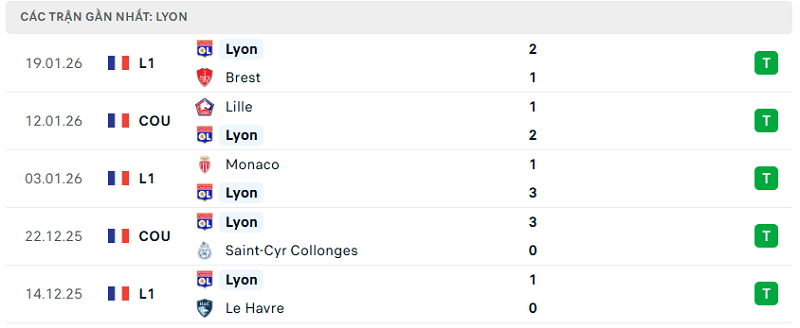 Phong độ Lyon 5 trận đã qua Phong độ Lyon 5 trận đã qua