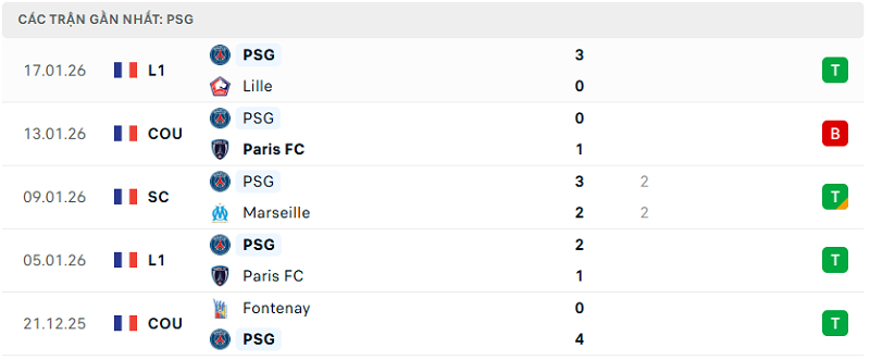 Phong độ PSG 5 trận đã qua Phong độ PSG 5 trận đã qua