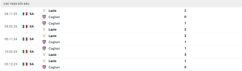 Lịch sử đối đầu Cagliari vs Lazio