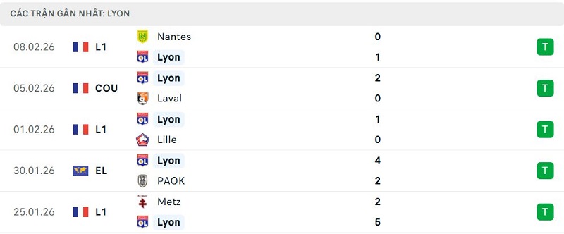 Phong độ Lyon 5 trận đã qua Phong độ Lyon 5 trận đã qua