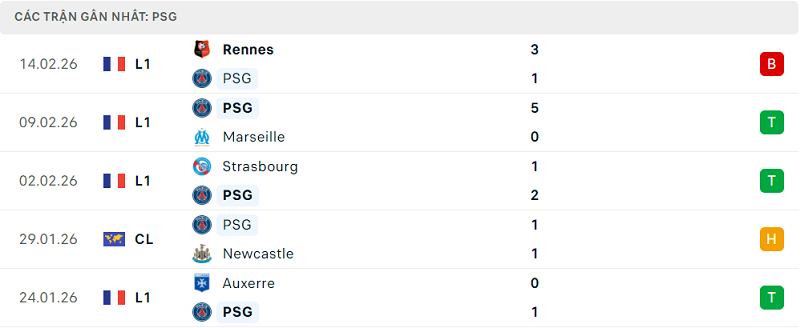 Phong độ PSG 5 trận đã qua